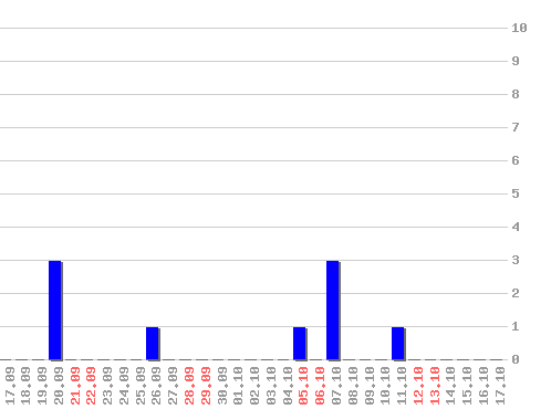 ���������� ������� � google.com.ua, �����: 9