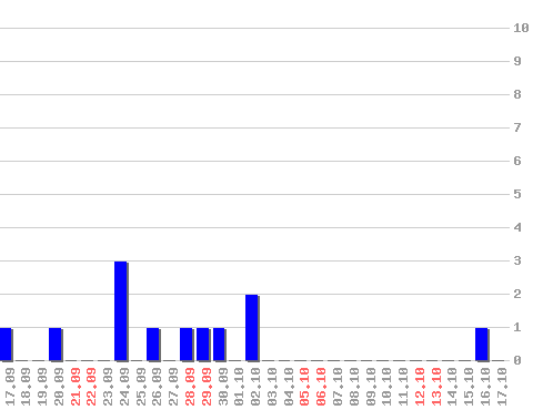���������� ������� � yandex.ru, �����: 12