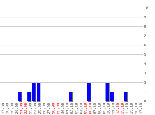 ���������� ������� � google.ru, �����: 13