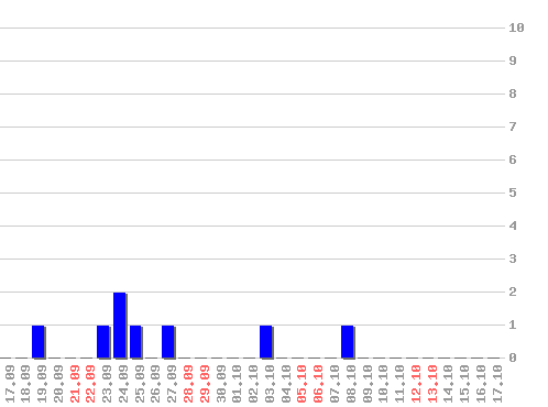 ���������� ������� � bing.com, �����: 8