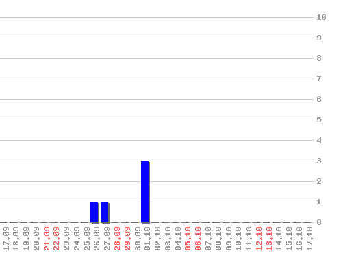 ���������� ������� � nigma.ru, �����: 5