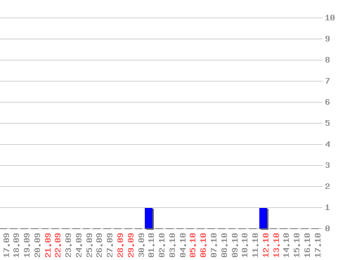 �������� ������ ����� [web], ���������: 2