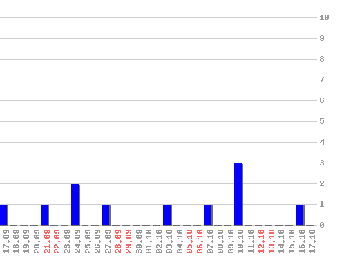 ���������� ������� � google.com, �����: 11