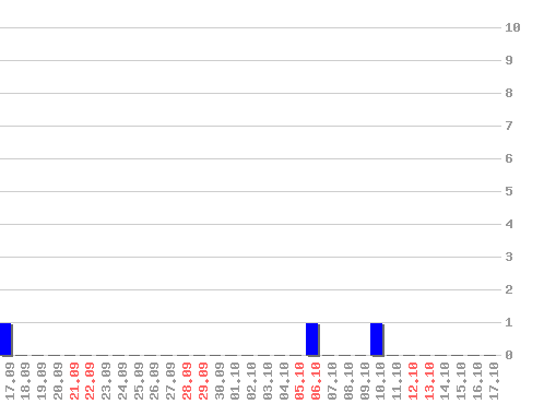 ���������� ������� � google.kz, �����: 3