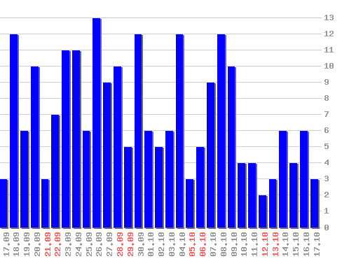 ���������� ������� � go.mail.ru, �����: 218