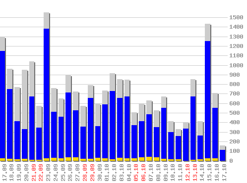 ������ ������������ [web], �����: 23135